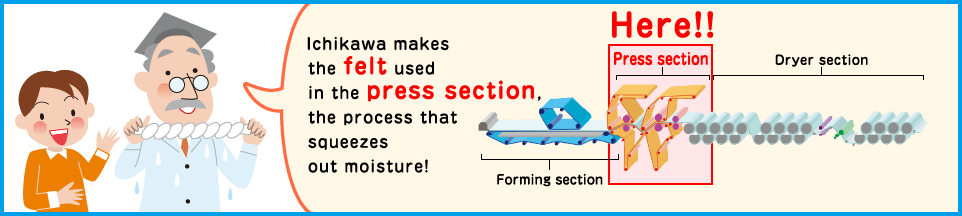 Ichikawa makes the felt used in the press section, the process that squeezes out moisture!