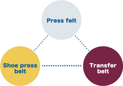Press felt　Shoe press belt　Transfer belt